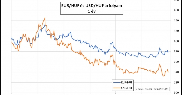 Amikor a kevesebb több – Heti PénzPiac – 2023. 30. hét