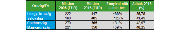 További járulékcsökkentést javasol az RSM