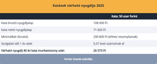 Elveszíthetik a katások a nyugdíjjogosultságot, ha ez így megy tovább