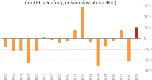 Eddig csak egyszer volt ilyen költségvetési egyenleg