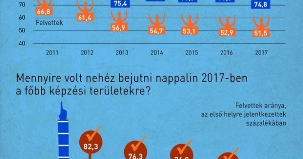 Felsőoktatás: hová lehet a legjobb eséllyel felvételizni? - infografika