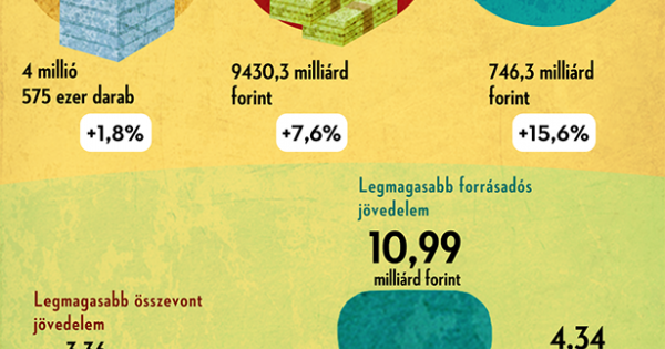 Összementek a csúcsjövedelmek - infografika