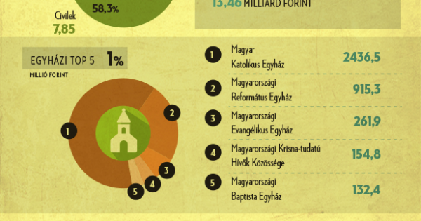 Érdemben nőtt az 1%-ok összege - infografika