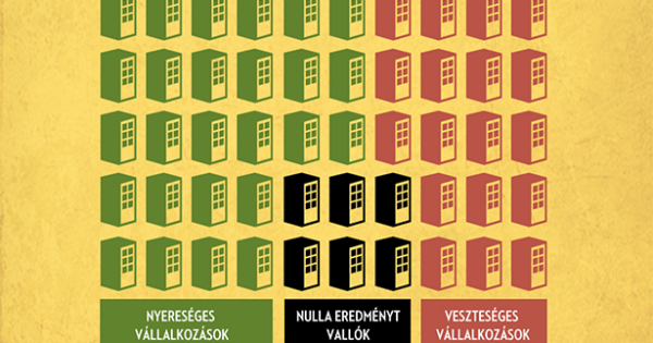 Ötödével többet hozott a társasági adó