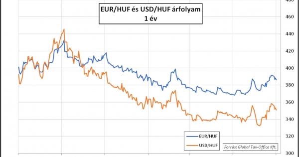 Globális leválás – Heti PénzPiac – 2023. 32. hét