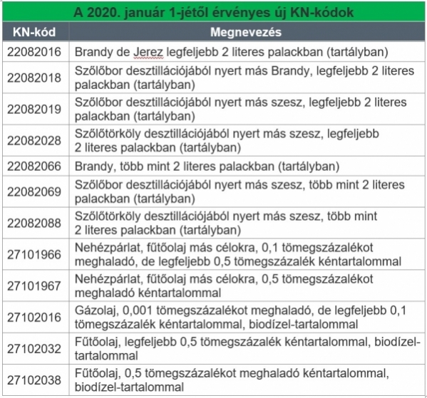2020-as vámtarifaszám besorolás változások