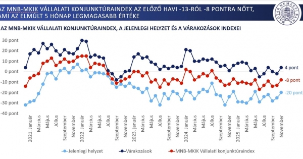 Optimistábbak lettek a magyar cégek, de minden második hiányolja a vevőket