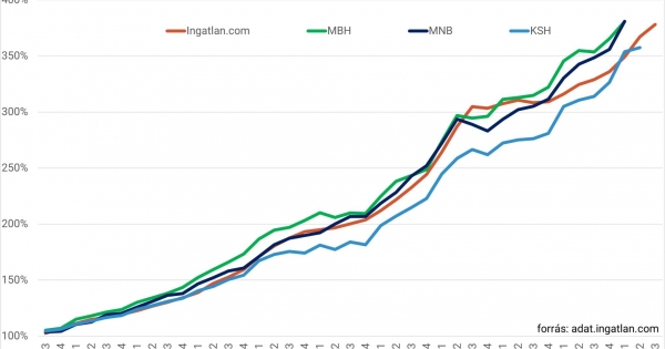 Gyorsuló lakásdrágulás, záródó árolló és otthon-startos meglepetések jellemezték szeptembert
