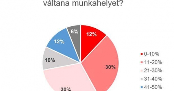 A versenyszféra munkavállalóinak 55 százaléka elégedetlen a fizetésével
