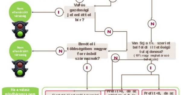Könnyebb a döntés: offshore vagy sem?