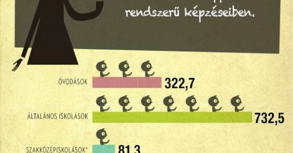 Közel 1,7 millió diák – óvodától egyetemig