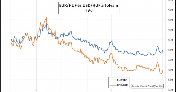 Galambok és héják – Heti PénzPiac – 2023. 29. hét