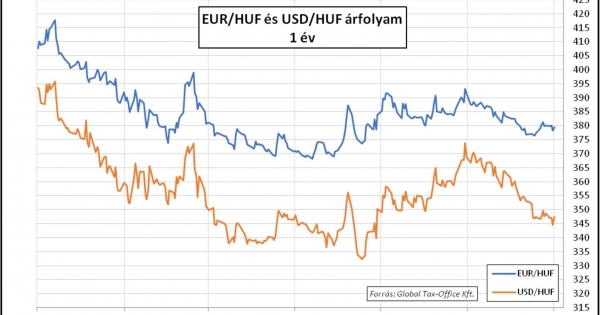 Enyhülésre várva – Heti PénzPiac – 2023. 48. hét