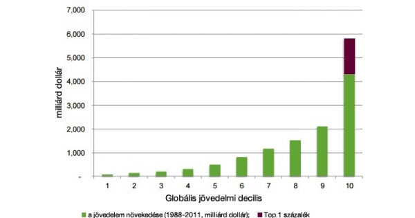 Száz éve nem volt ilyen egyenlőtlenség a világban