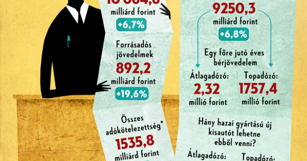 Túl a 10 ezer milliárdon