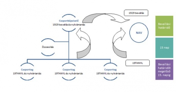 Csoportos társasági adóalany társaságiadó-bevallással egyenértékű nyilatkozata
