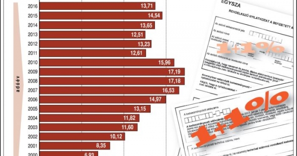Így alakult az szja-felajánlás
