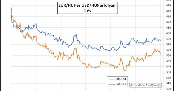 Hozamok és görbék – Heti PénzPiac – 2023. 41. hét