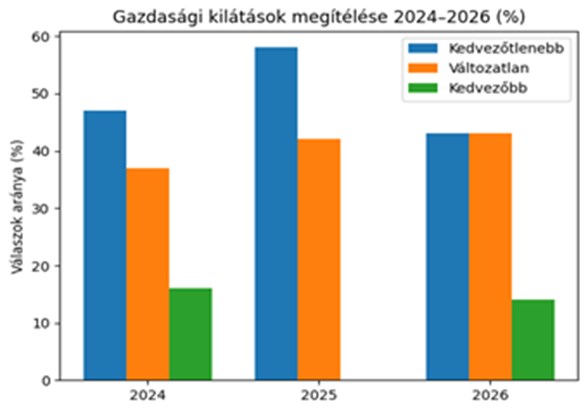 Óvatosak, de az AI felé nyitnak a magyar vállalkozások