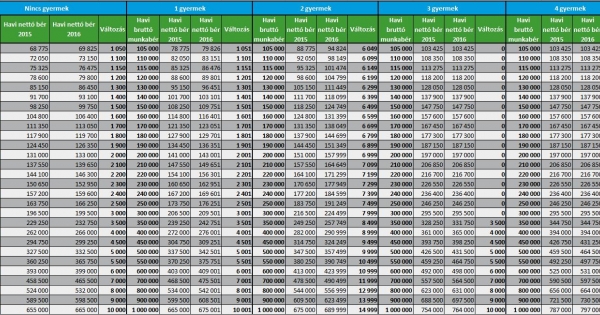 Szja 2016: mennyi marad a borítékban?