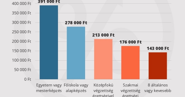 Diploma nélkül mennyi nyugdíjra számíthatunk? Íme a friss számok!