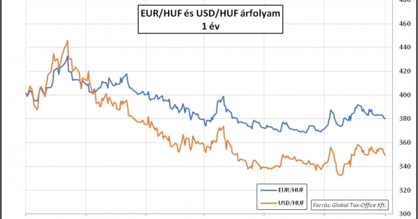 A félve várt fordulat – Heti PénzPiac – 2023. 35. hét
