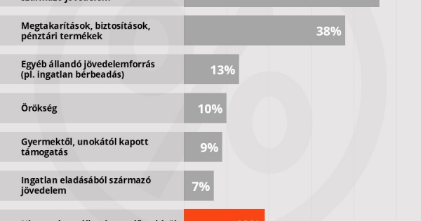 Megvan a magyarok terve a nyugdíjkiegészítésre, de az nem fog működni