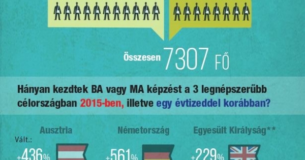 Évente 7 ezer magyar kezd külföldi egyetemeken - infografika