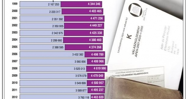 Infografika: így csökkent az önbevallók száma