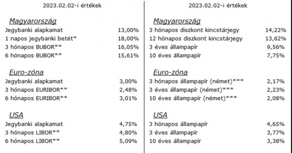 Heti PénzPiac 5. hét – Kamatdöntések, leminősítés ellenére izmos forint
