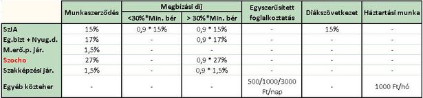 Kisokos a diákmunka adózásáról