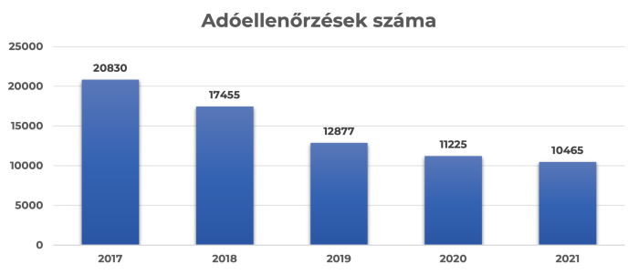 NAV: kevesebb adóellenőrzés, nagyobb hatékonyság