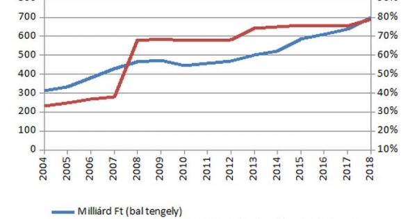 Csak a nagyvárosokon segít az iparűzési adó