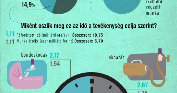 Tízmilliárd órányi munka ingyen - infografika