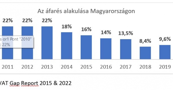 Továbbra is döbbenetes a magyar áfafegyelem