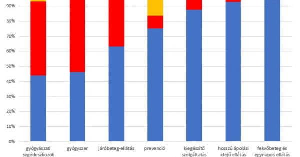 GKI: az egészségügyi kiadások megoszlása Magyarországon