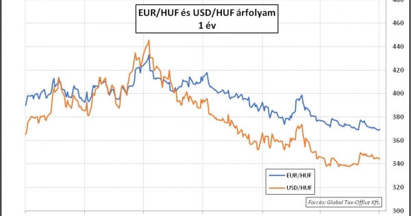 Mitől változik a forint árfolyama hosszú távon? – Heti PénzPiac – 2023. 23. hét