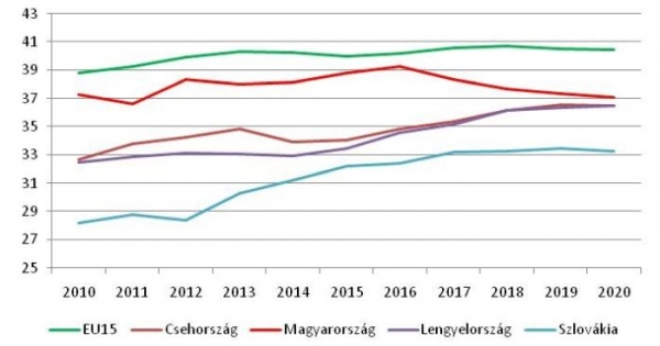 Melyik adóból fizetjük a legtöbbet?