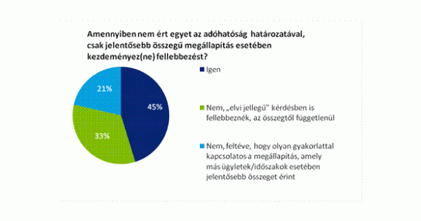 Deloitte: ráhagyják a cégek az adóhatóságra