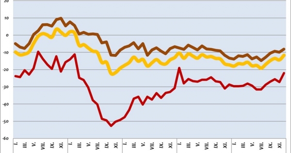 Tizennyolchavi csúcson a GKI konjunktúraindexe