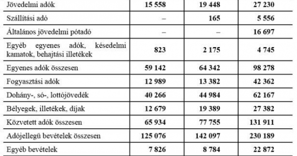 A XIX. század végére a forgalom adóztatása felé fordultak