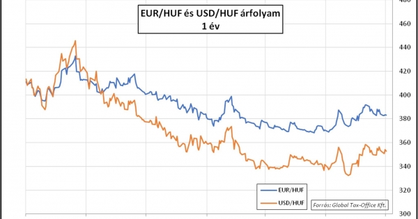 Viszonyított kockázat – Heti PénzPiac – 2023. 34. hét