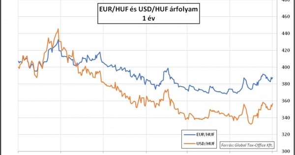 Kamatok a mélyben és a magasban – Heti PénzPiac – 2023. 33. hét