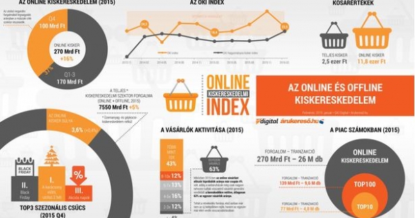 Infografika: így nőtt az online kereskedelem