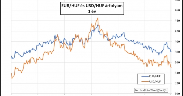 Újra a régi nóta – Heti PénzPiac – 2023. 13. hét