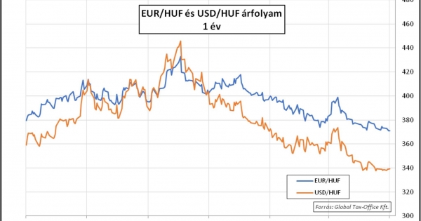 Lassan enyhül a szorítás – Heti PénzPiac – 2023. 19. hét