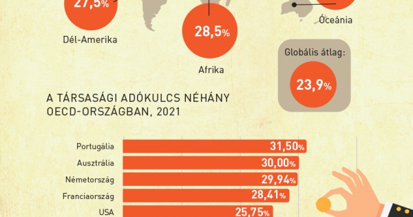 Társasági adókulcsok: globálisan nagy a szórás