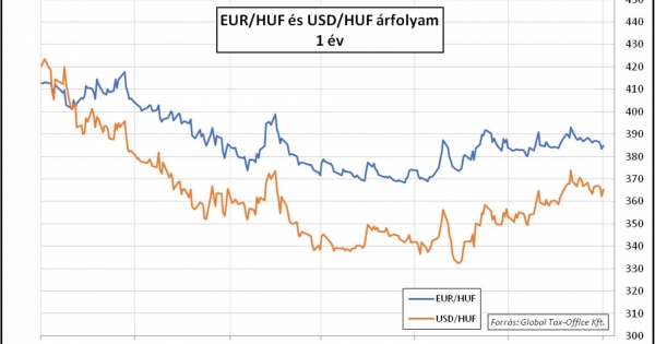 Kamatok a magaslatokon – Heti PénzPiac – 2023. 42. hét