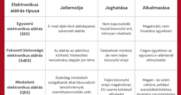 Itt az új digitális aláírás – elektronikus aláírások típusai magánszemélyeknek és cégvezetőknek