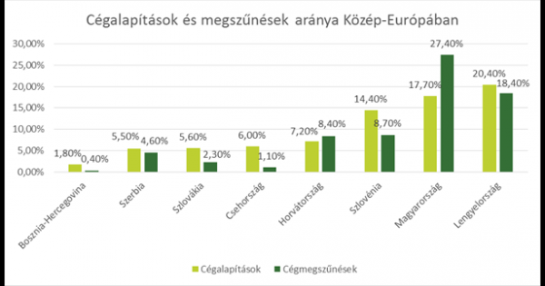 Cégmegszűnésben elsők vagyunk a régióban